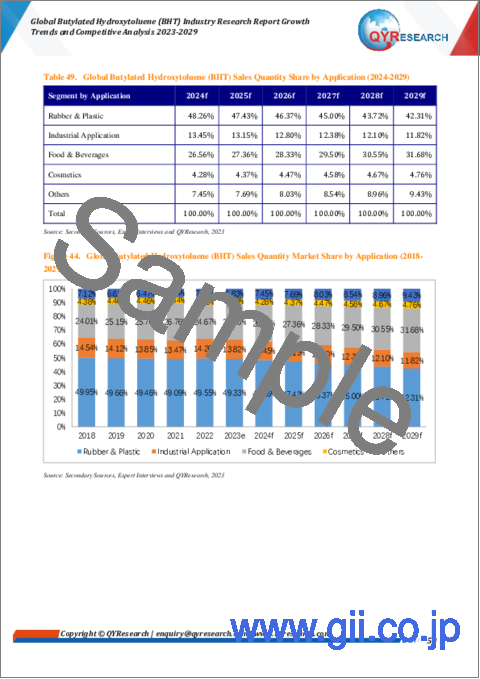 サンプル2：ブチルヒドロキシトルエン (BHT) の世界市場 (2023-2029年)：成長動向・競合分析
