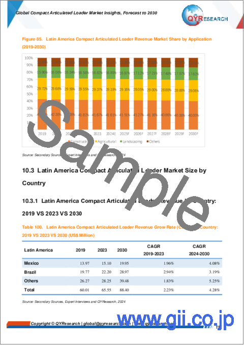 サンプル2：コンパクト多関節ローダーの世界市場：～2030年