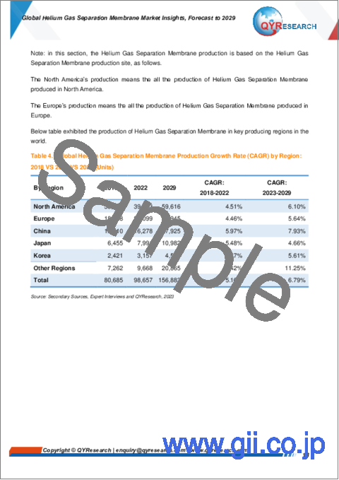 サンプル1：ヘリウムガス分離膜の世界市場：～2029年
