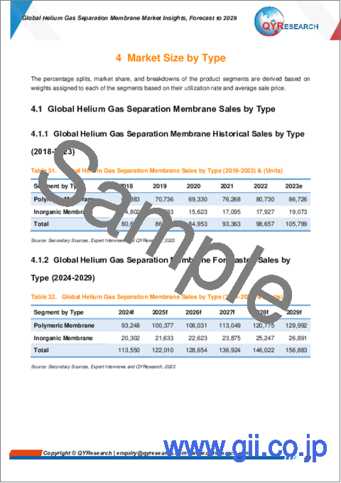 サンプル2：ヘリウムガス分離膜の世界市場：～2029年