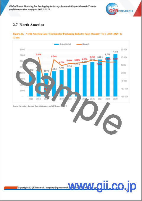 サンプル1：包装用レーザーマーキングの世界市場 (2023-2029年)：成長動向・競合分析 - カスタマイズ版
