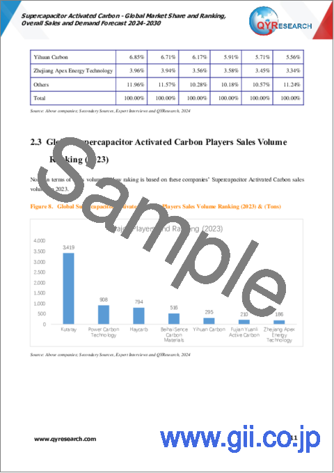 サンプル1：スーパーキャパシタ用活性炭 - 世界市場のシェア・ランキング・総販売量・需要予測 (2024-2030年)