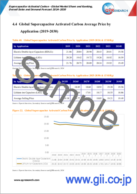サンプル2：スーパーキャパシタ用活性炭 - 世界市場のシェア・ランキング・総販売量・需要予測 (2024-2030年)