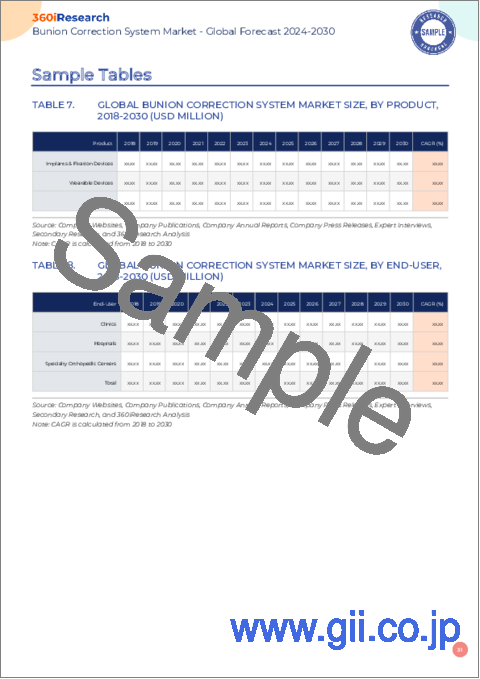サンプル2：外反母趾矯正システム市場：製品別、最終用途別-2024-2030年の世界予測