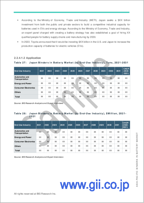 サンプル2：アジア太平洋地域の電池用バインダー市場 (2022-2031年)：分析・予測