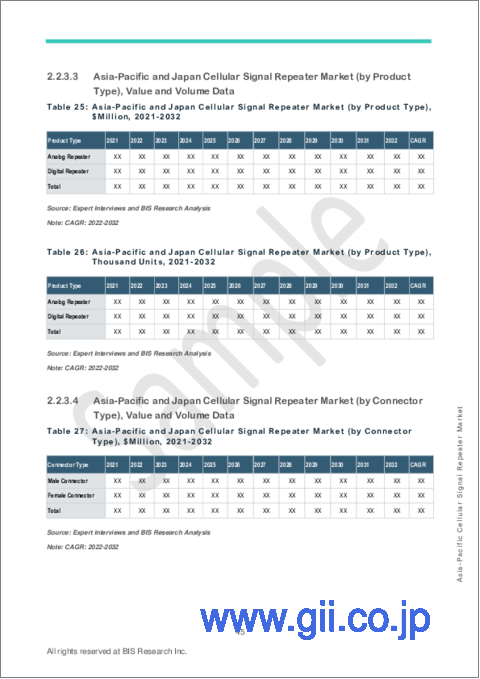 サンプル2：アジア太平洋地域のセルラー信号中継器市場 (2022-2032年)：分析・予測