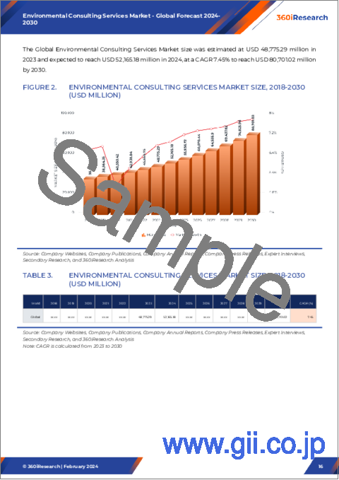 サンプル2：環境コンサルティングサービス市場：サービスタイプ別、媒体タイプ別、業界別-2024年～2030年の世界予測