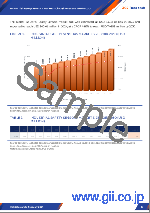 サンプル2：産業用安全センサー市場：タイプ別、用途別-2024-2030年の世界予測