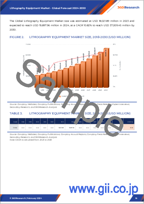 サンプル2：リソグラフィ装置市場：タイプ別、用途別-2024-2030年の世界予測