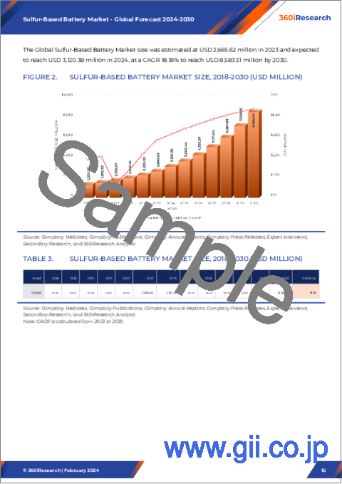 サンプル2：硫黄系電池市場：製品タイプ別、最終用途別-2024-2030年の世界予測