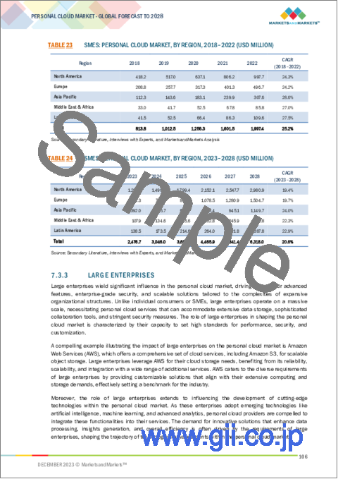 サンプル2：パーソナルクラウドの世界市場 (～2028年)：タイプ・ユーザータイプ・ホスティングタイプ・収益タイプ・産業・地域別
