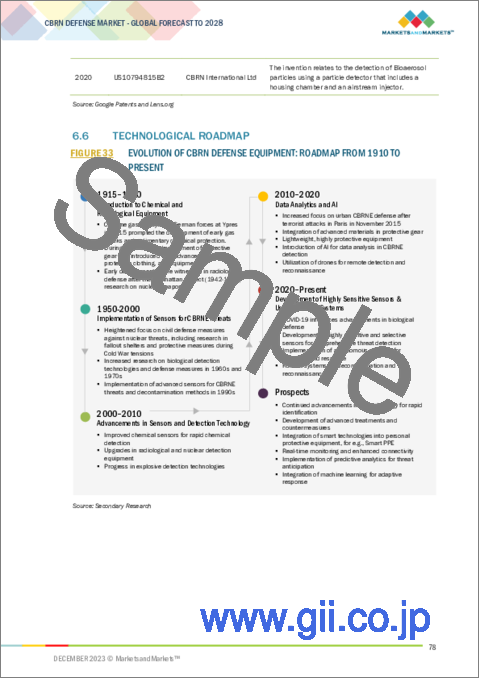 サンプル2：CBRN防衛の世界市場 (～2028年)：タイプ・エンドユーザー・機器 (防護ウェアラブル・呼吸システム・検知&監視システム・除染システム・シミュレータ・情報管理ソフトウェア)・地域別