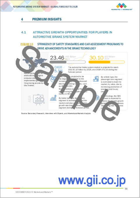 サンプル1：自動車ブレーキシステムの世界市場 (～2028年)：タイプ (ディスク・ドラム)・技術 (ABS・ESC・TCS・EBD・AEB)・OHVブレーキ (油圧湿式・油圧静圧式・ダイナミック)・オンハイウェイ車・オフハイウェイ車・電気自動車・コンポーネント・アクチュエーション・地域別