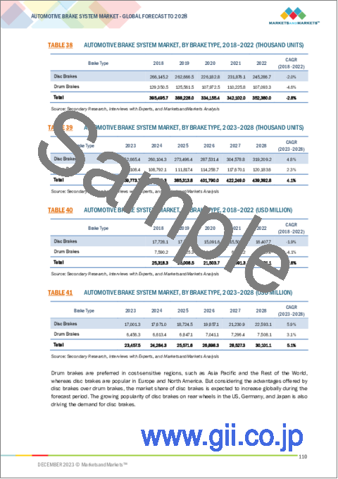 サンプル2：自動車ブレーキシステムの世界市場 (～2028年)：タイプ (ディスク・ドラム)・技術 (ABS・ESC・TCS・EBD・AEB)・OHVブレーキ (油圧湿式・油圧静圧式・ダイナミック)・オンハイウェイ車・オフハイウェイ車・電気自動車・コンポーネント・アクチュエーション・地域別