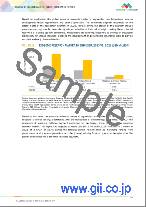 サンプル1：エクソソーム研究の世界市場 (～2028年)：製品・サービス (キット・試薬 (抗体・単離精製)・機器)・適応症 (癌・感染症)・用途 (バイオマーカー・ワクチン)・製造サービス (幹細胞) 別