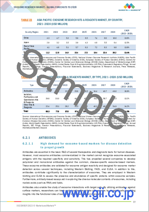 サンプル2：エクソソーム研究の世界市場 (～2028年)：製品・サービス (キット・試薬 (抗体・単離精製)・機器)・適応症 (癌・感染症)・用途 (バイオマーカー・ワクチン)・製造サービス (幹細胞) 別