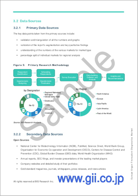 サンプル1：欧州の臓器移植診断市場：分析・予測、2023-2033年