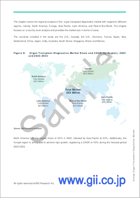 サンプル2：欧州の臓器移植診断市場：分析・予測、2023-2033年