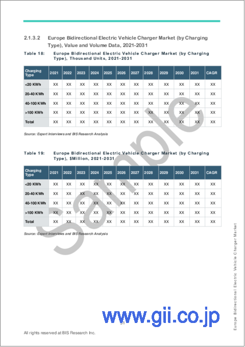 サンプル2：欧州の双方向電気自動車充電器市場：分析・予測、2022-2031年