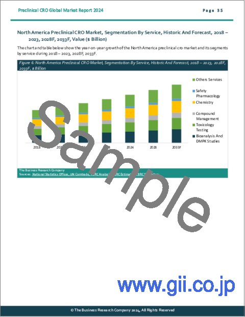 サンプル2：前臨床CROの世界市場レポート 2024年