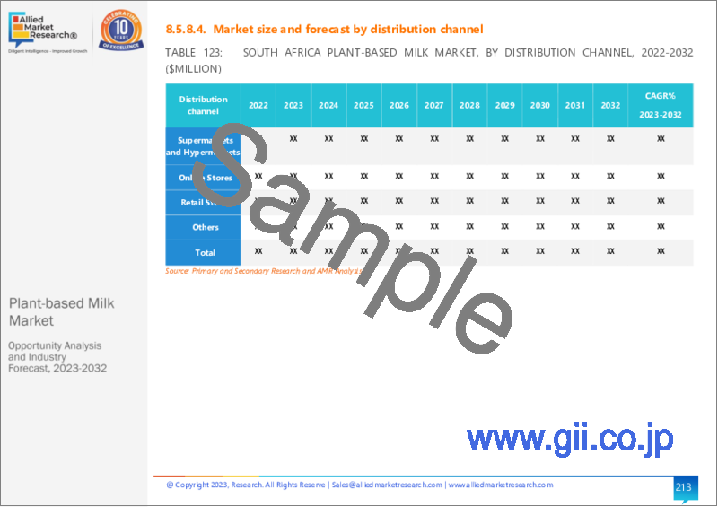 サンプル2：植物性ミルク市場：ミルクタイプ別、流通チャネル別、エンドユーザー別：世界の機会分析と産業予測、2023年～2032年