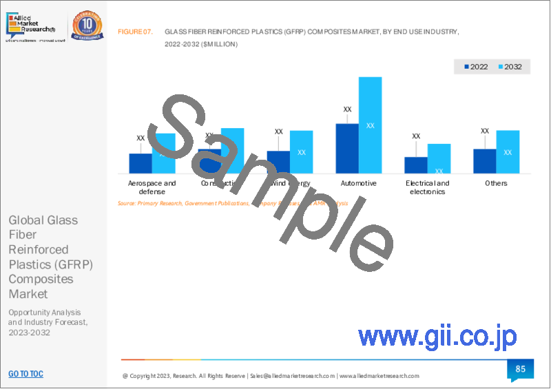 サンプル1：ガラス繊維強化プラスチック（GFRP）複合材料市場：樹脂タイプ別、プロセス別、最終用途産業別：世界機会分析と産業予測、2023-2032年