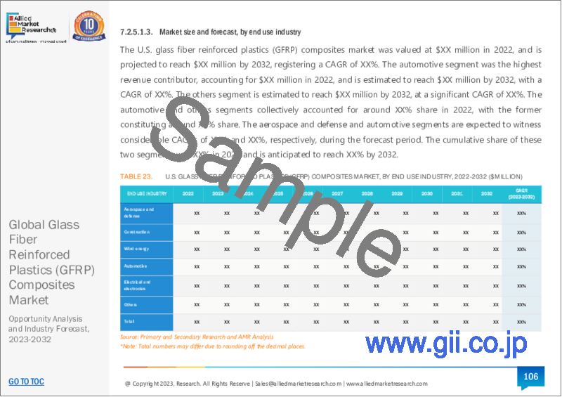 サンプル2：ガラス繊維強化プラスチック（GFRP）複合材料市場：樹脂タイプ別、プロセス別、最終用途産業別：世界機会分析と産業予測、2023-2032年