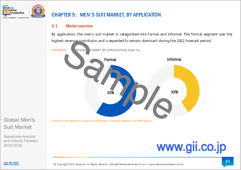 サンプル1：メンズスーツ市場：タイプ別、用途別、流通チャネル別：世界の機会分析と産業予測 2023-2032年