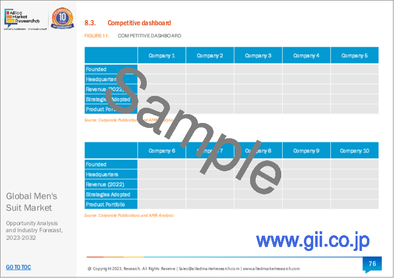 サンプル2：メンズスーツ市場：タイプ別、用途別、流通チャネル別：世界の機会分析と産業予測 2023-2032年