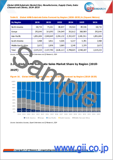 サンプル1：AMB基板の世界市場：規模・製造業者・サプライチェーン・販売チャネル・顧客 (2024-2035年)