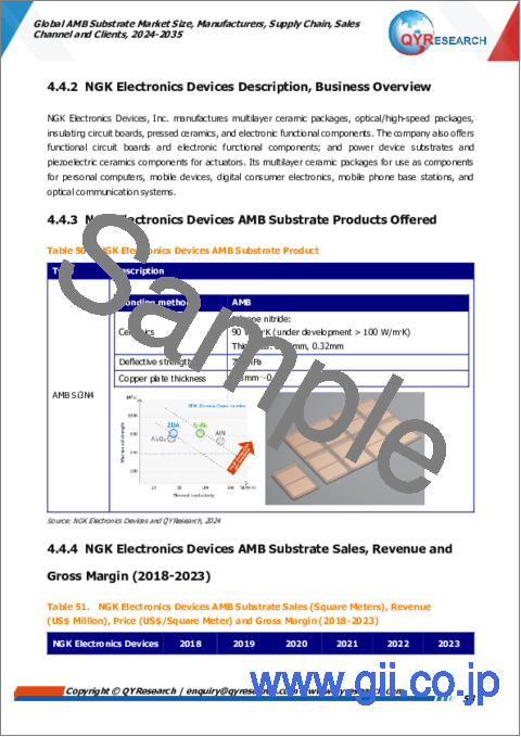 サンプル2：AMB基板の世界市場：規模・製造業者・サプライチェーン・販売チャネル・顧客 (2024-2035年)