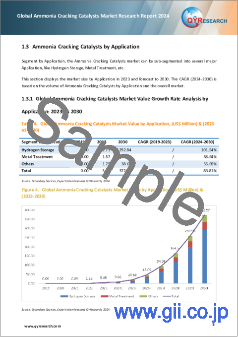 サンプル1：アンモニア分解触媒の世界市場：2024年