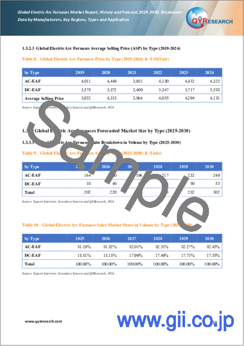 サンプル1：電気アーク炉の世界市場：実績と予測（2019年～2030年）