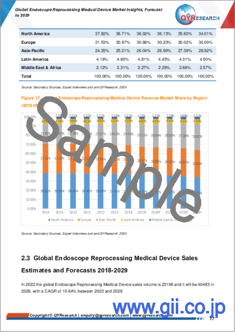 サンプル1：内視鏡リプロセス用医療機器の世界市場：～2029年