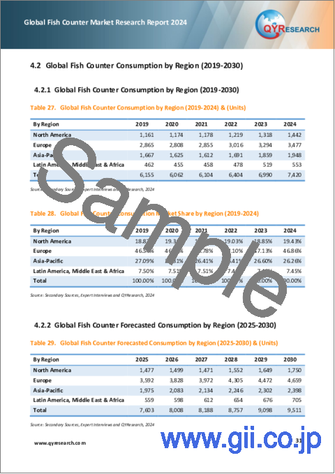 サンプル2：フィッシュカウンターの世界市場：2024年