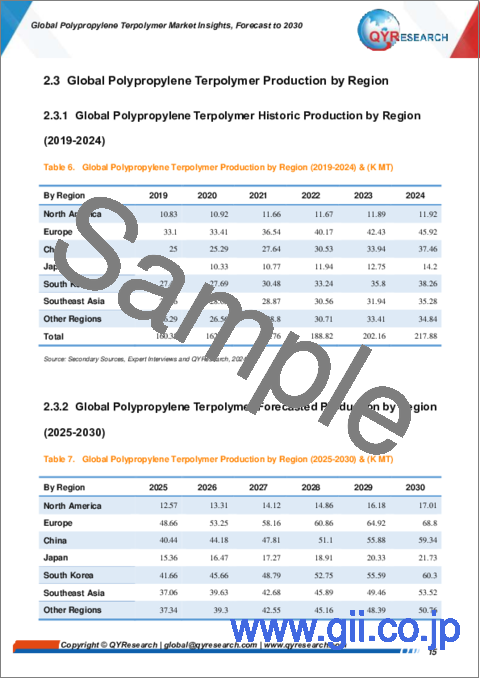 サンプル1：ポリプロピレンターポリマーの世界市場の洞察と予測（～2030年）