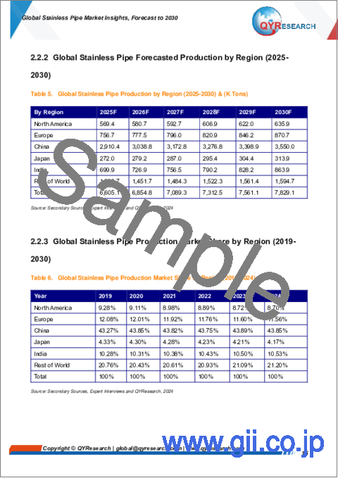 サンプル1：ステンレスパイプの世界市場：2030年までの予測