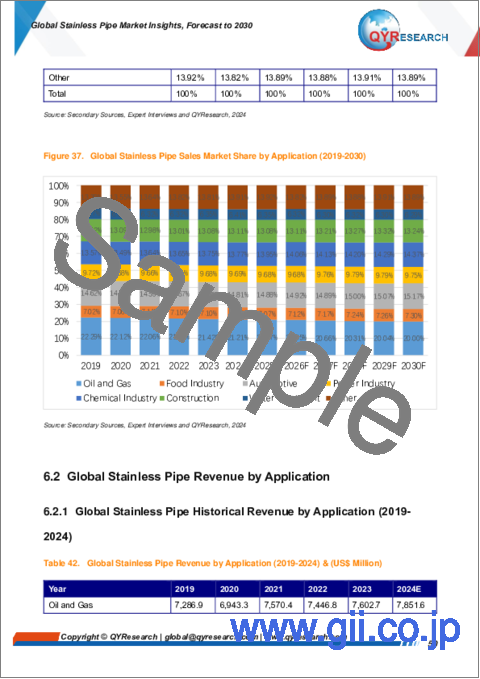 サンプル2：ステンレスパイプの世界市場：2030年までの予測