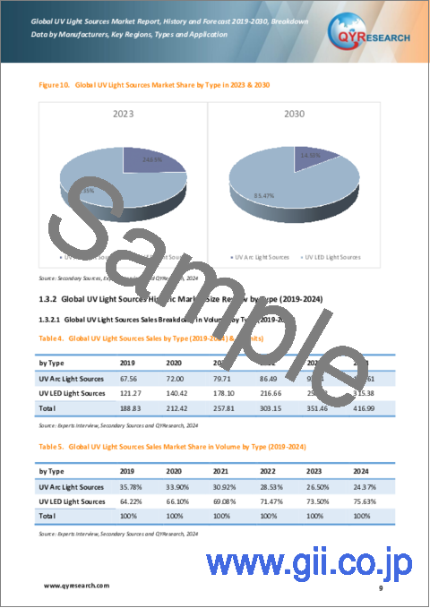サンプル1：UV光源の世界市場：実績と予測（2019年～2030年）
