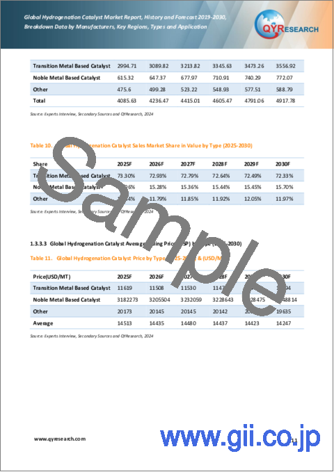 サンプル1：水素化触媒の世界市場：実績と予測（2019年～2030年）