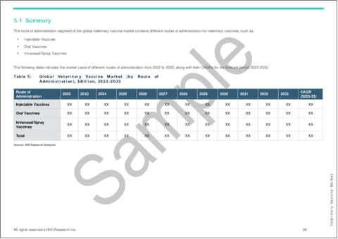 サンプル2：動物用ワクチン市場 - 世界および地域別分析：タイプ別、疾患別、技術別、投与経路別、流通チャネル別、地域別 - 分析と予測（2023年～2033年）