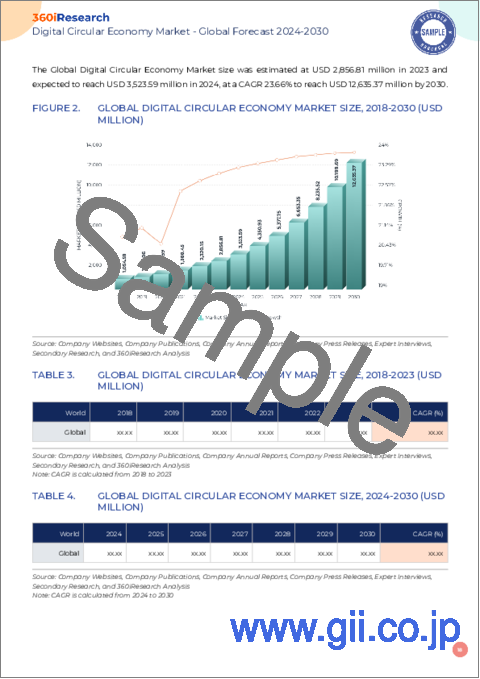 サンプル1：デジタル・サーキュラー・エコノミー市場：オファリング、技術、用途、業界別-2024～2030年の世界予測
