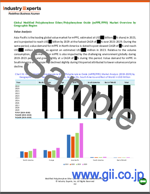 サンプル1：変性ポリフェニレンエーテル (mPPE)：世界市場の概要