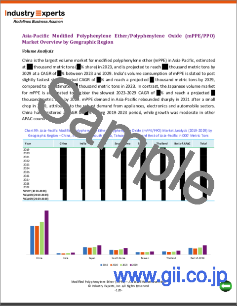 サンプル2：変性ポリフェニレンエーテル (mPPE)：世界市場の概要
