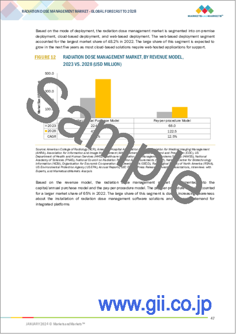サンプル1：放射線量管理の世界市場 (～2028年)：提供区分 (製品：統合型・スタンドアロン型・サービス)・モダリティ (CT・マンモグラフィ・NM)・収益モデル (処置ごとの決済・年間購入)・用途 (腫瘍・心臓病・整形外科)・エンドユーザー別