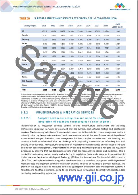 サンプル2：放射線量管理の世界市場 (～2028年)：提供区分 (製品：統合型・スタンドアロン型・サービス)・モダリティ (CT・マンモグラフィ・NM)・収益モデル (処置ごとの決済・年間購入)・用途 (腫瘍・心臓病・整形外科)・エンドユーザー別