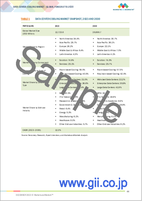 サンプル1：データセンター冷却の世界市場 (～2030年)：ソリューション (空調・冷却ユニット・冷却塔・エコノマイザーシステム・液体冷却システム・制御システム)・サービス・冷却タイプ・データセンタータイプ・産業・地域別