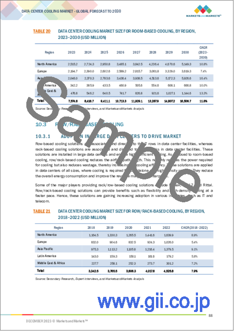 サンプル2：データセンター冷却の世界市場 (～2030年)：ソリューション (空調・冷却ユニット・冷却塔・エコノマイザーシステム・液体冷却システム・制御システム)・サービス・冷却タイプ・データセンタータイプ・産業・地域別