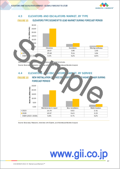 サンプル1：エレベーターおよびエスカレーターの世界市場 (～2028年)：タイプ・サービス・エレベーター技術・エンドユーザー産業・地域別