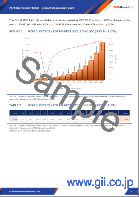 サンプル2：PEM電解槽市場：材料タイプ別、容量別、用途別-2024-2030年の世界予測